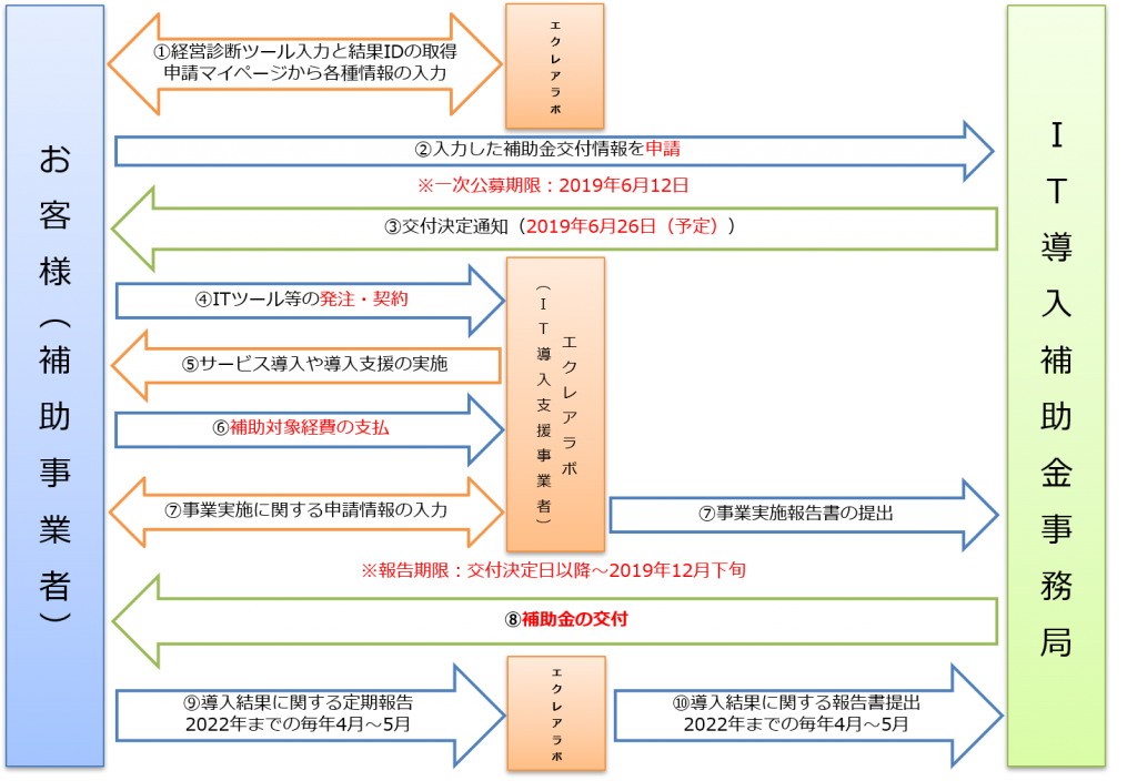 2019IT導入補助金全体フロー