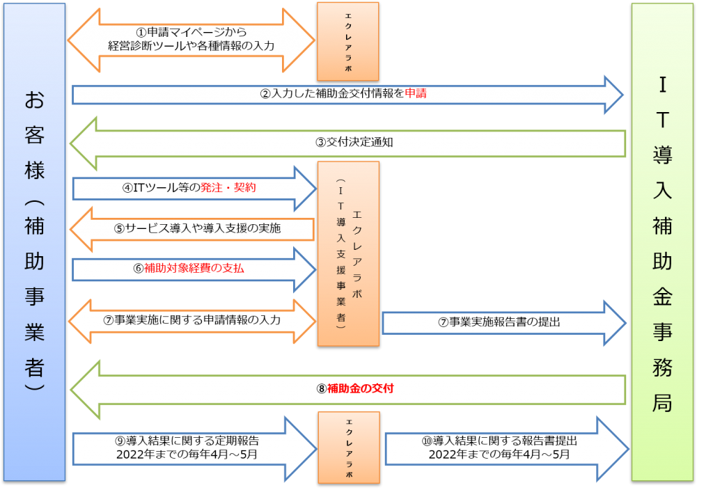 IT導入補助金全体フロー
